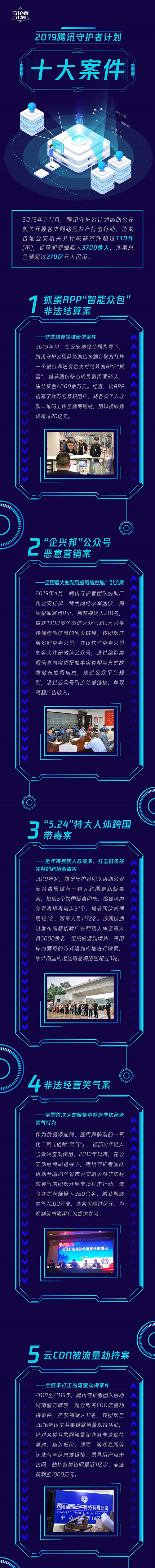 騰訊守護(hù)者計(jì)劃2019年十大案件公布，網(wǎng)絡(luò)案件呈現(xiàn)復(fù)雜化