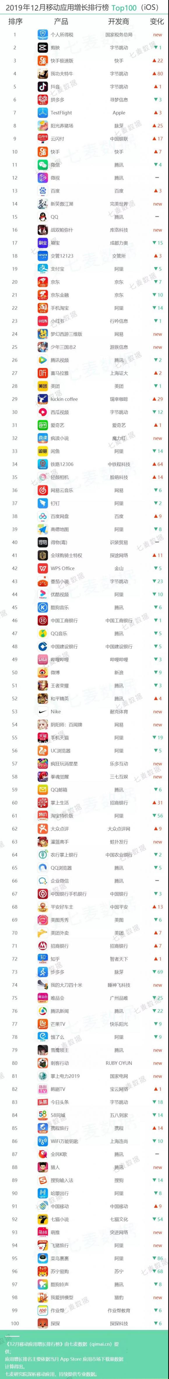 七麥研究院發(fā)布12月移動(dòng)應(yīng)用增長(zhǎng)榜：手游類、財(cái)務(wù)類產(chǎn)品表現(xiàn)突出
