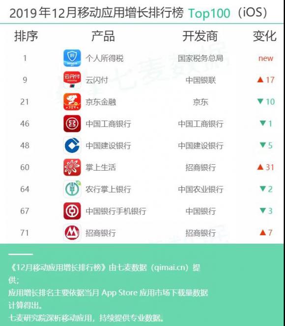 七麥研究院發(fā)布12月移動(dòng)應(yīng)用增長(zhǎng)榜：手游類、財(cái)務(wù)類產(chǎn)品表現(xiàn)突出