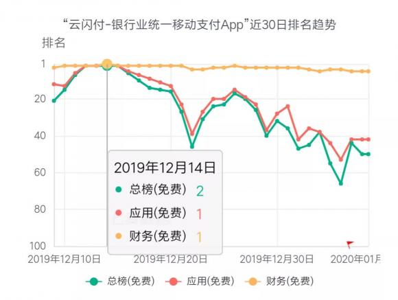 七麥研究院發(fā)布12月移動(dòng)應(yīng)用增長(zhǎng)榜：手游類、財(cái)務(wù)類產(chǎn)品表現(xiàn)突出