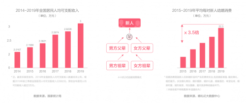 錢皓：如何跟上結(jié)婚“增量市場”新風口？婚禮紀趨勢洞察大揭秘