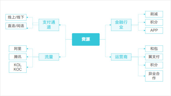 翼碼科技:新零售賦能三件寶——工具、資源和運營缺一不可