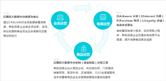 翼碼科技:新零售賦能三件寶——工具、資源和運營缺一不可