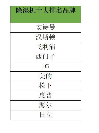 最新深度除濕機市場報告，安詩曼除濕機核心技術顛覆市場