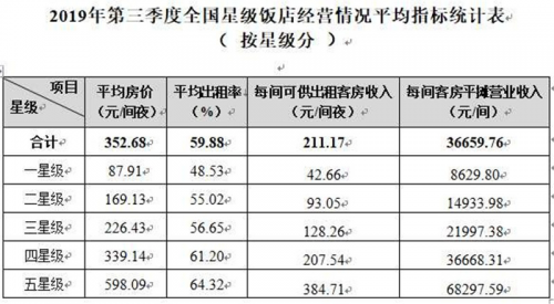 “OYO模式”領(lǐng)跑酒店業(yè)存量時(shí)代 星級(jí)酒店壓力倍增