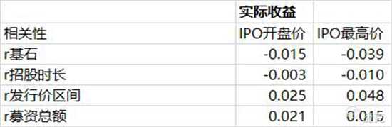 老虎證券：大數(shù)據(jù)分析——如何在港股打新中“薅羊毛”