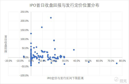 老虎證券：大數(shù)據(jù)分析——如何在港股打新中“薅羊毛”