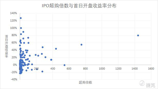 老虎證券：大數(shù)據(jù)分析——如何在港股打新中“薅羊毛”