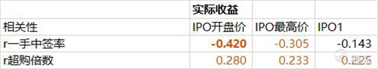 老虎證券：大數(shù)據(jù)分析——如何在港股打新中“薅羊毛”