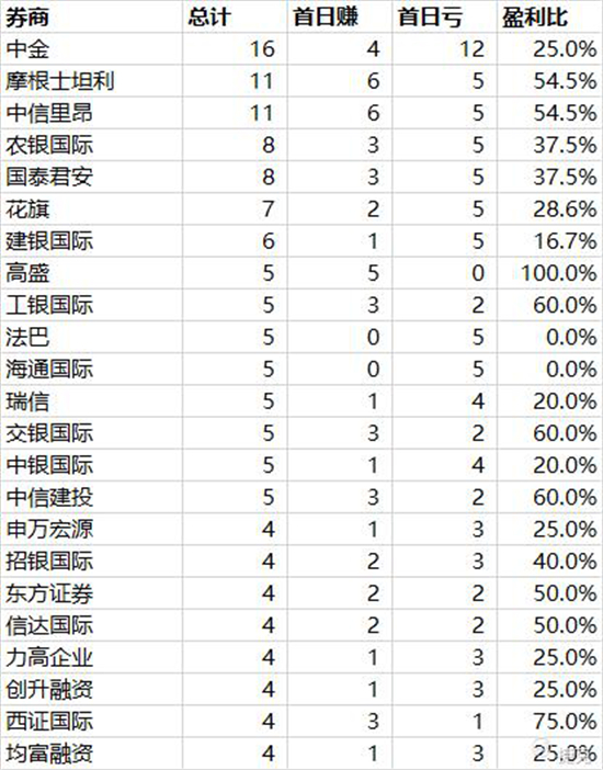 老虎證券：大數(shù)據(jù)分析——如何在港股打新中“薅羊毛”