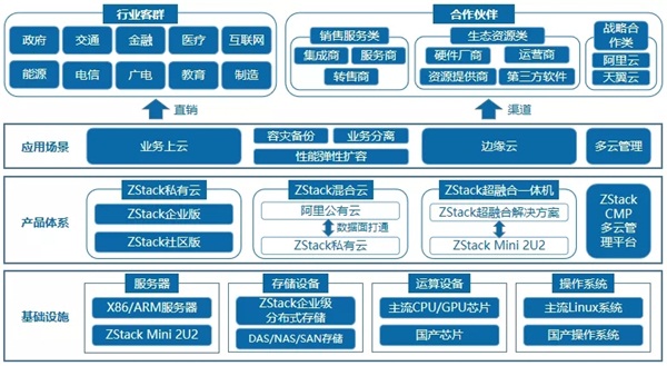 ZStack訪談：國產(chǎn)化浪潮下，核心技術(shù)自研對私有云廠商有多重要？