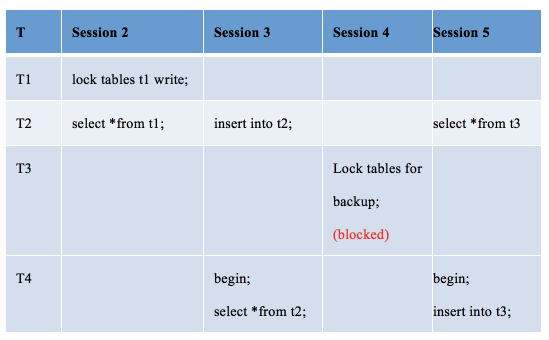 華為云MySQL新增MDL鎖視圖特性，清晰查看各session元數(shù)據(jù)鎖信息