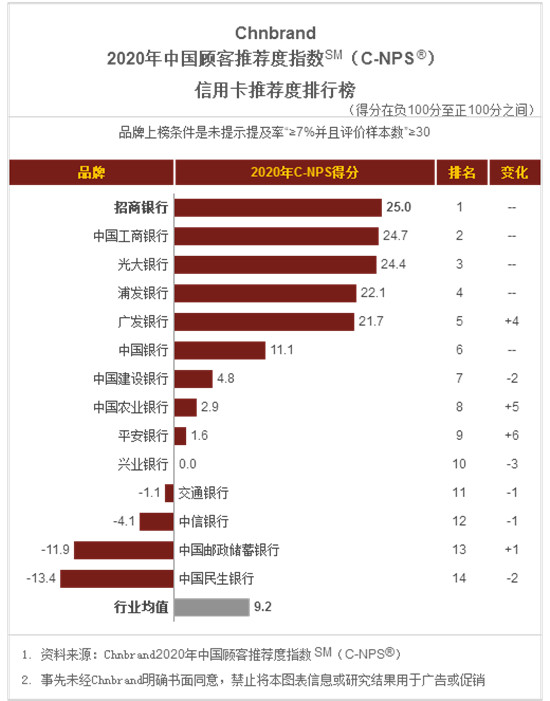 電話人工服務搬上App，招行信用卡智能交互服務中心上線