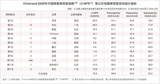 口碑爆棚,華為筆記本在2020年筆記本電腦推薦度躍升至TOP2