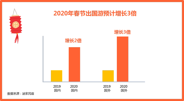 途家民宿2020春節(jié)： 多城春節(jié)民宿價格超千元