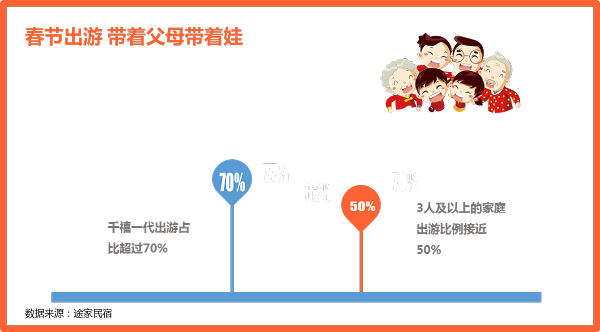 途家民宿2020春節(jié)： 多城春節(jié)民宿價格超千元