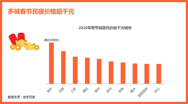 途家民宿2020春節(jié)： 多城春節(jié)民宿價格超千元