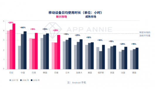 App Annie 2020 年移動市場報告震撼來襲