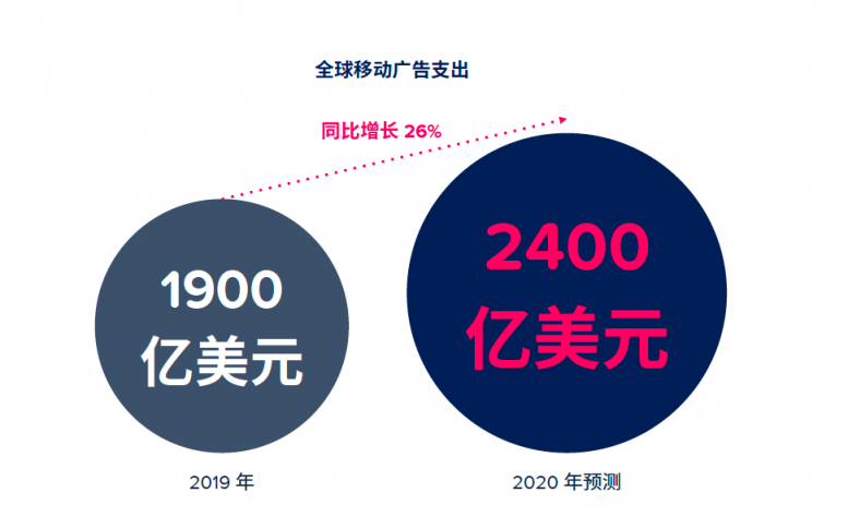 App Annie 2020 年移動市場報告震撼來襲