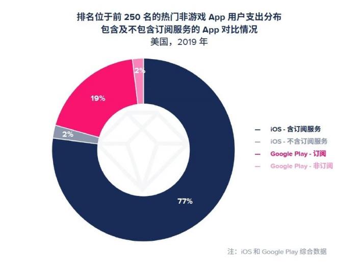 App Annie 2020 年移動市場報告震撼來襲