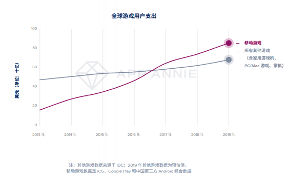 App Annie 2020 年移動市場報告震撼來襲