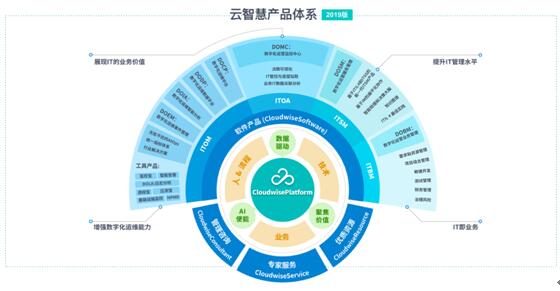 2019，進擊的云智慧