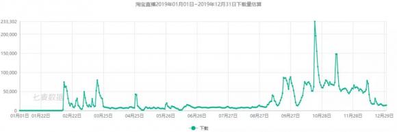 七麥研究院發(fā)布直播類產(chǎn)品報(bào)告：2019年風(fēng)口變更，“直播+”成布局常態(tài)