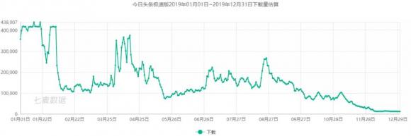 七麥研究院發(fā)布直播類產(chǎn)品報(bào)告：2019年風(fēng)口變更，“直播+”成布局常態(tài)