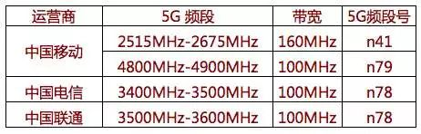 2020年購買機(jī)必須支持N79？天璣系列5G芯片成目前首選