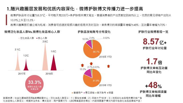 社會(huì)化營銷研究院：2020護(hù)膚行業(yè)8大趨勢公布