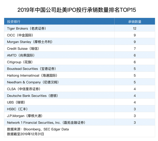 2019年承銷12宗中概股赴美IPO 老虎證券如何成為新經(jīng)濟(jì)浪潮中的投行黑馬