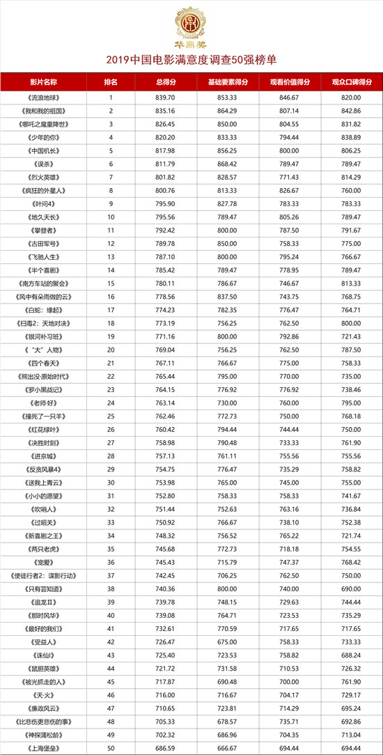 華鼎獎公布2019中國電影滿意度調(diào)查50強(qiáng)榜單