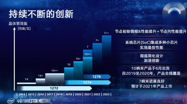 10nm處理器雙響炮 Intel六大技術(shù)支柱2020年爆發(fā)