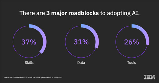 【IBM洞察】從“攔路虎”到大規(guī)模應用：全球企業(yè)向人工智能沖刺