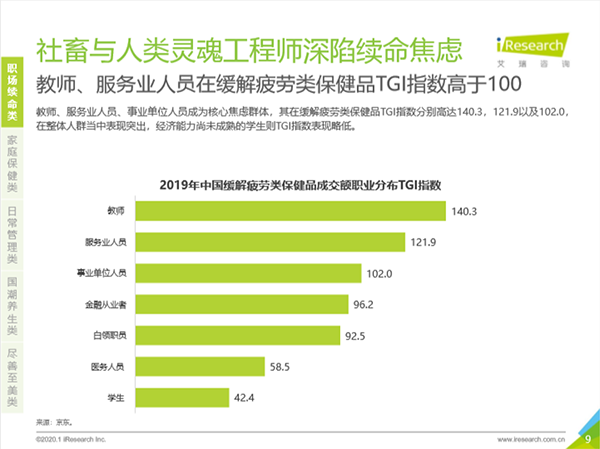 深陷“續(xù)命”焦慮！職場男性緩解疲勞類保健訴求突出