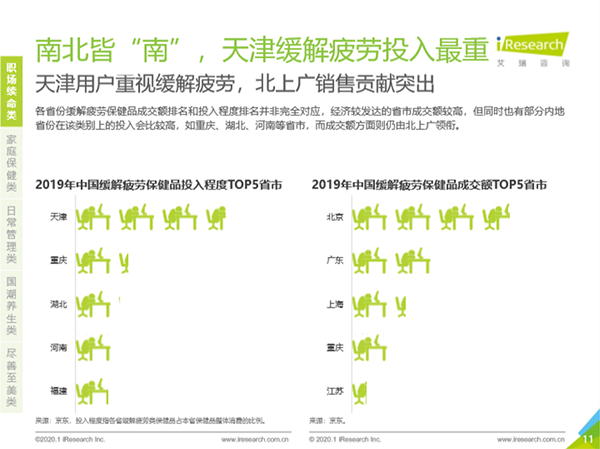 深陷“續(xù)命”焦慮！職場男性緩解疲勞類保健訴求突出