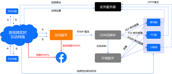 即構(gòu)新增支持RTMPS協(xié)議，實(shí)現(xiàn)在海外直播引流