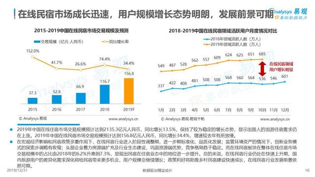 2020年民宿行業(yè)預判：集齊五?？?，召喚