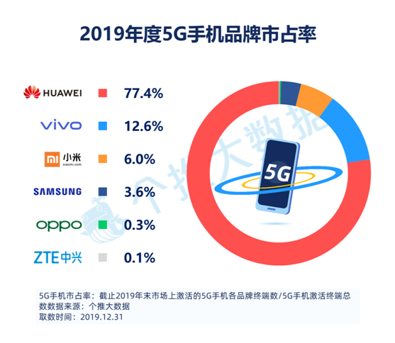 個推安卓手機報告：5G手機版圖持續(xù)擴張，大品牌都想分一杯羹