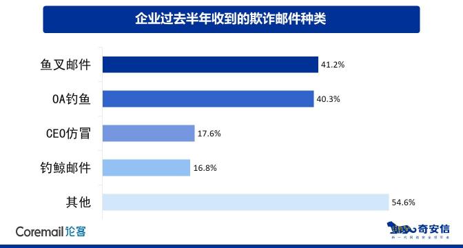 某制造企業(yè)因釣魚郵件損失20萬美元 企業(yè)郵箱安全亟待重視