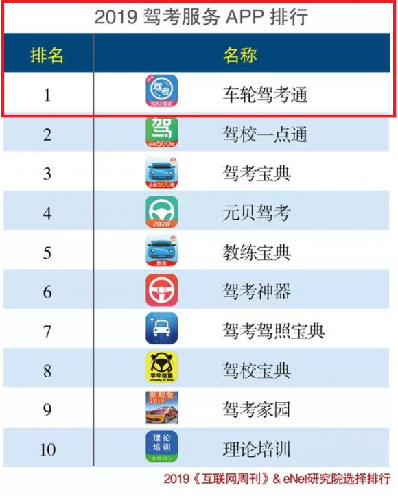 《互聯(lián)網(wǎng)周刊》發(fā)布2019年app排行榜，車輪駕考通蟬聯(lián)居首！車輪位居汽車后市場(chǎng)首位！