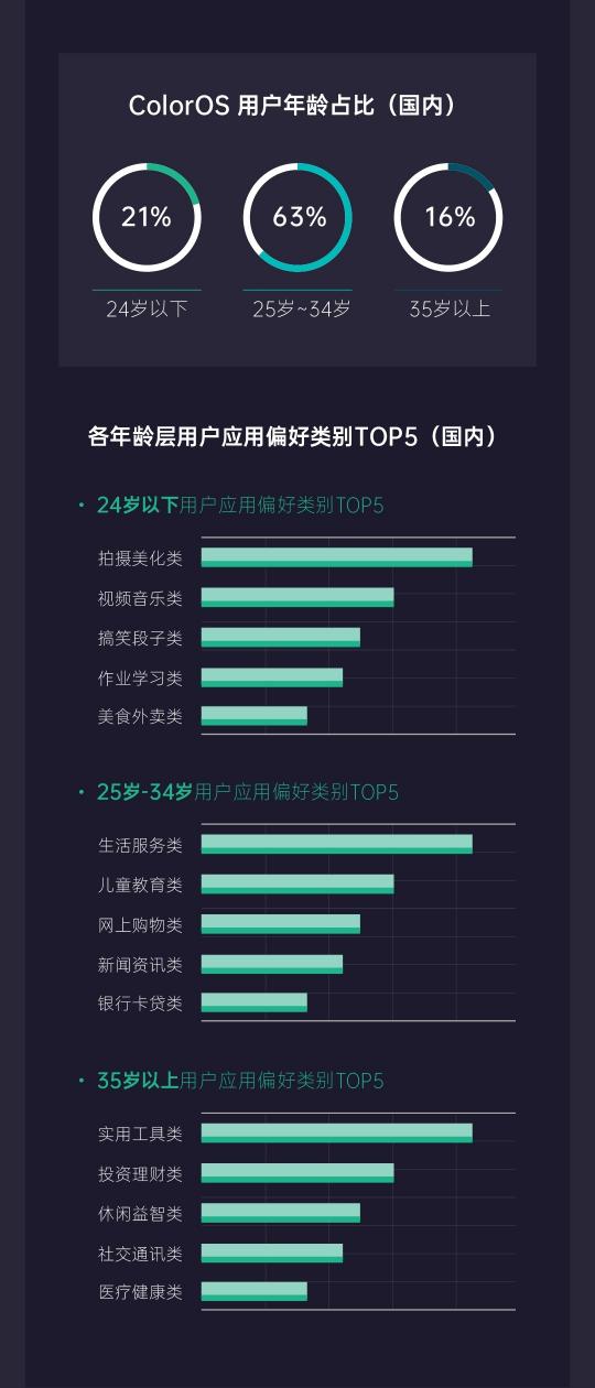 《2019年OPPO開放平臺(tái)年度總結(jié)》正式發(fā)布，助力開發(fā)者挖掘新增