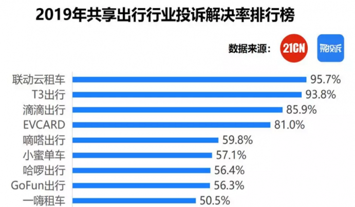 聯(lián)動(dòng)云出行集團(tuán)再次斬獲“2019年度共享出行行業(yè)最佳客服獎(jiǎng)”