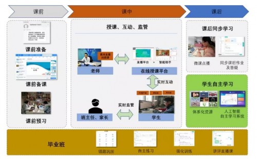 互聯(lián)網(wǎng)公司助力疫情防控 線上教育解決方案顯高效