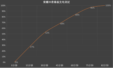 榮耀20青春版優(yōu)惠升級，6+64版首次優(yōu)惠300元僅售1199元