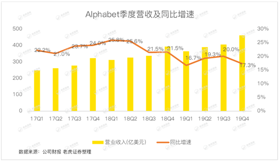 老虎證券：首次公布Youtube收入成遮羞布 谷歌何時(shí)能重返萬億市值