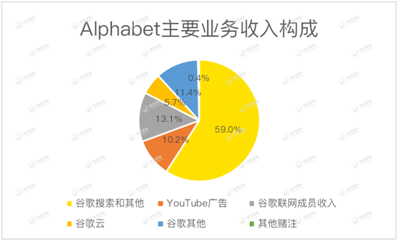 老虎證券：首次公布Youtube收入成遮羞布 谷歌何時(shí)能重返萬億市值