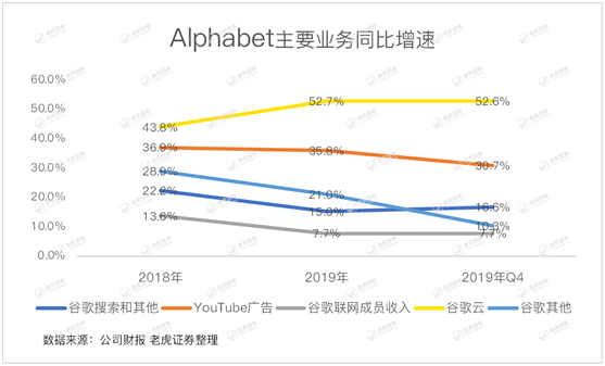 老虎證券：首次公布Youtube收入成遮羞布 谷歌何時(shí)能重返萬億市值