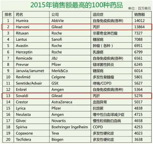 老虎證券：從“丙肝”到肺炎，“神藥”之王吉利德能帶來多少驚喜