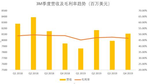 老虎證券：口罩大賣3M熱銷 為何無法提振公司股價(jià)